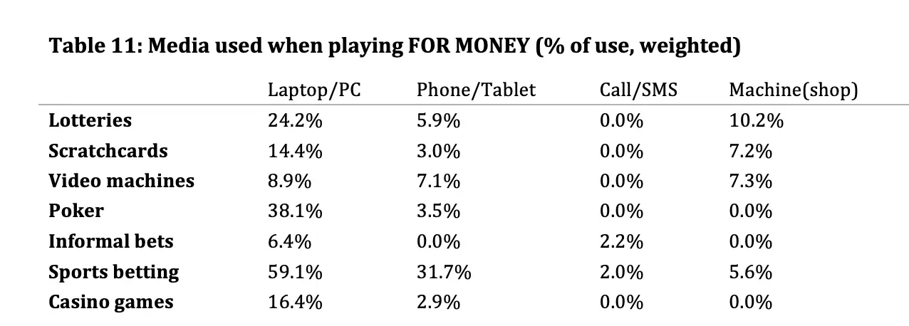 Tabel over welke soort apparaten het meest gebruikt worden bij kansspelen