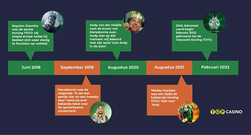 rolmodellen koning toto tijdlijn infographic