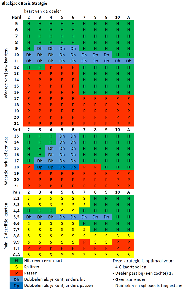Blackjack Strategie en Tactiek Top Casino