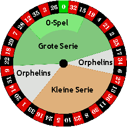 roulette wiel met grote serie, kleine serie, orpelins en zero spel