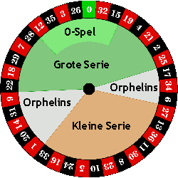 Roulette Spelregels Uitleg - Topcasino