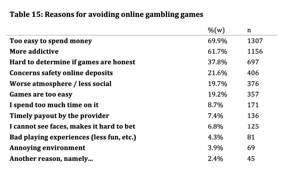redenen om niet te gokken