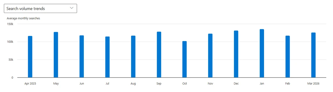 zoekvolumes in bing per maand