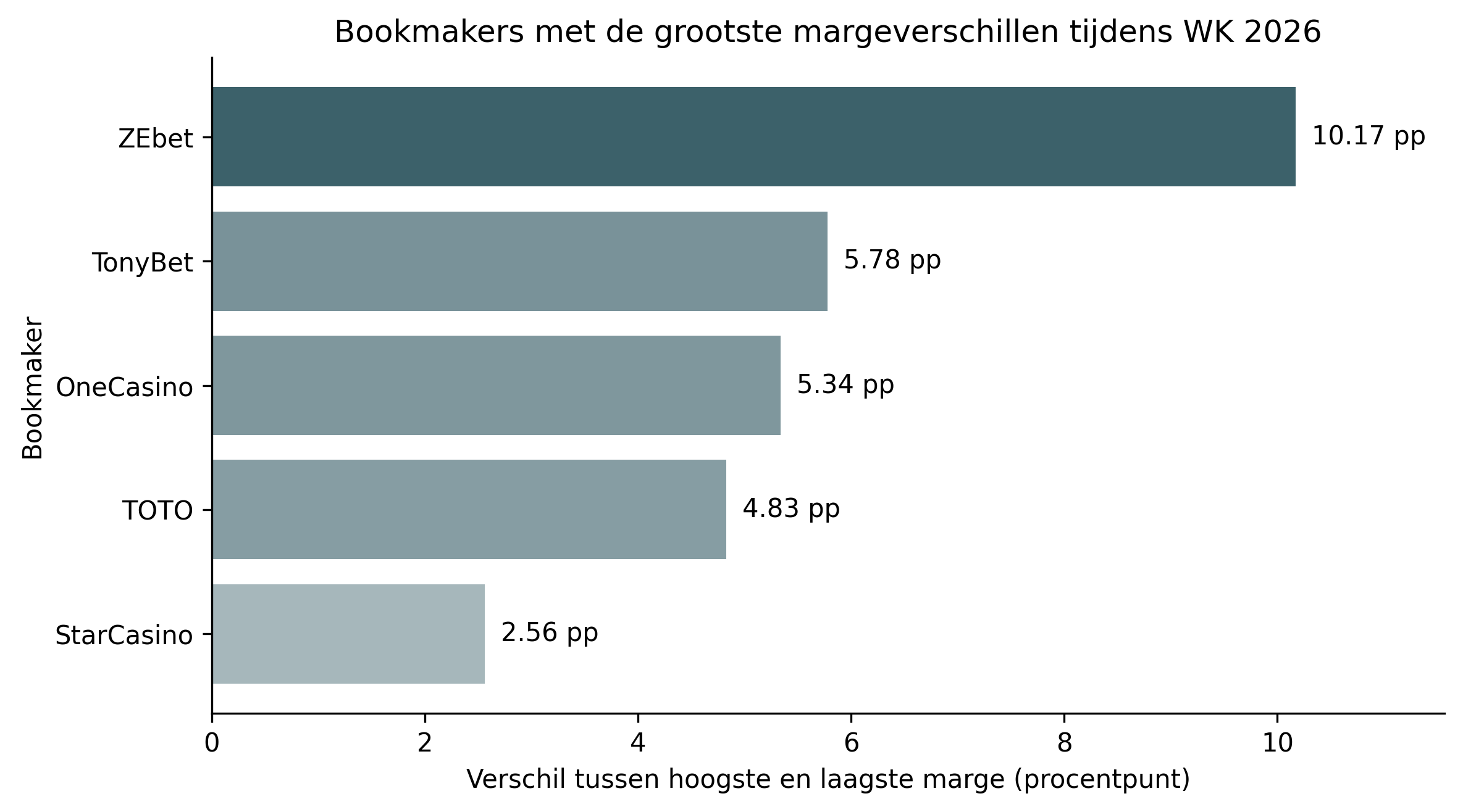 grootste odds en marge verschillen bookmakers