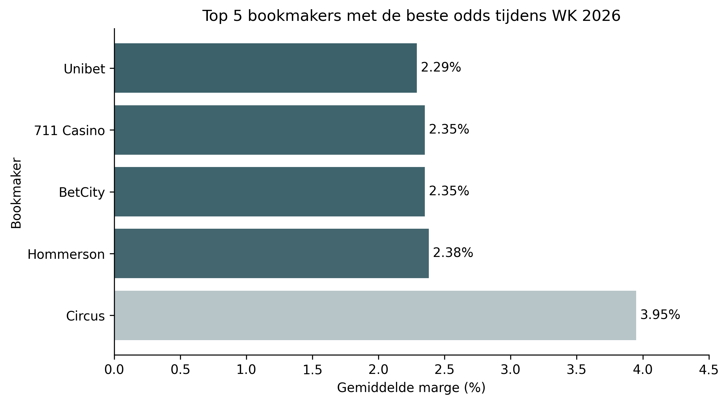 Bookmakers met de beste odds op het wk2026