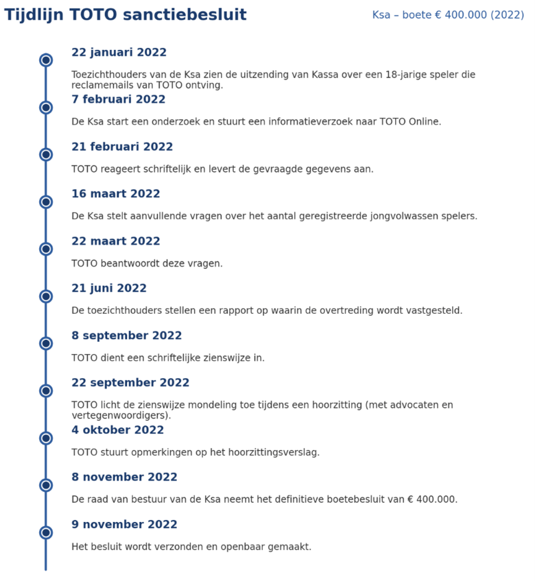Tijdlijn toto sanctiebesluit
