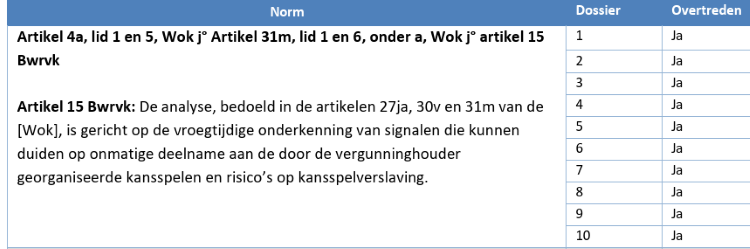 Afbeelding zichtbare overtreding analyse op tien spelerdossiers