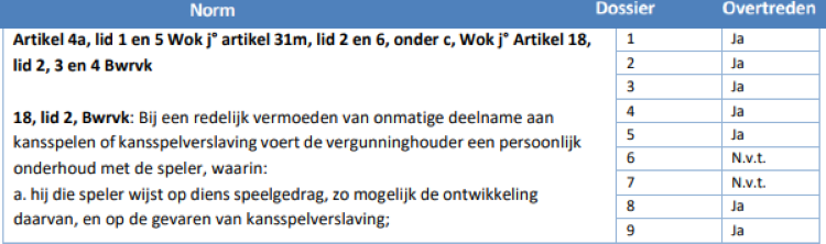 Afbeelding zichtbare overtreding persoonlijk onderhoud op tien spelerdossiers