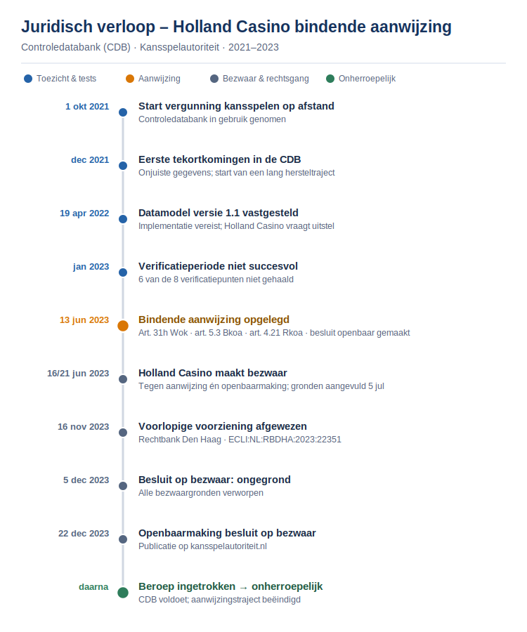 Holland casino juridisch verloop aanwijzing 2021 - 2023