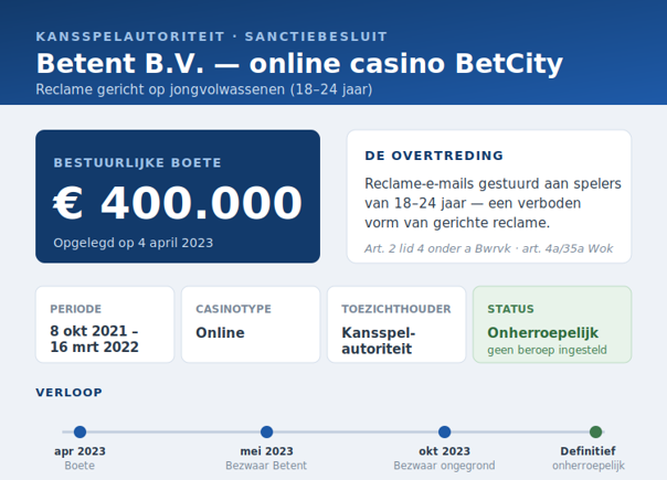 Overzicht BetCity sanctie van april 2023