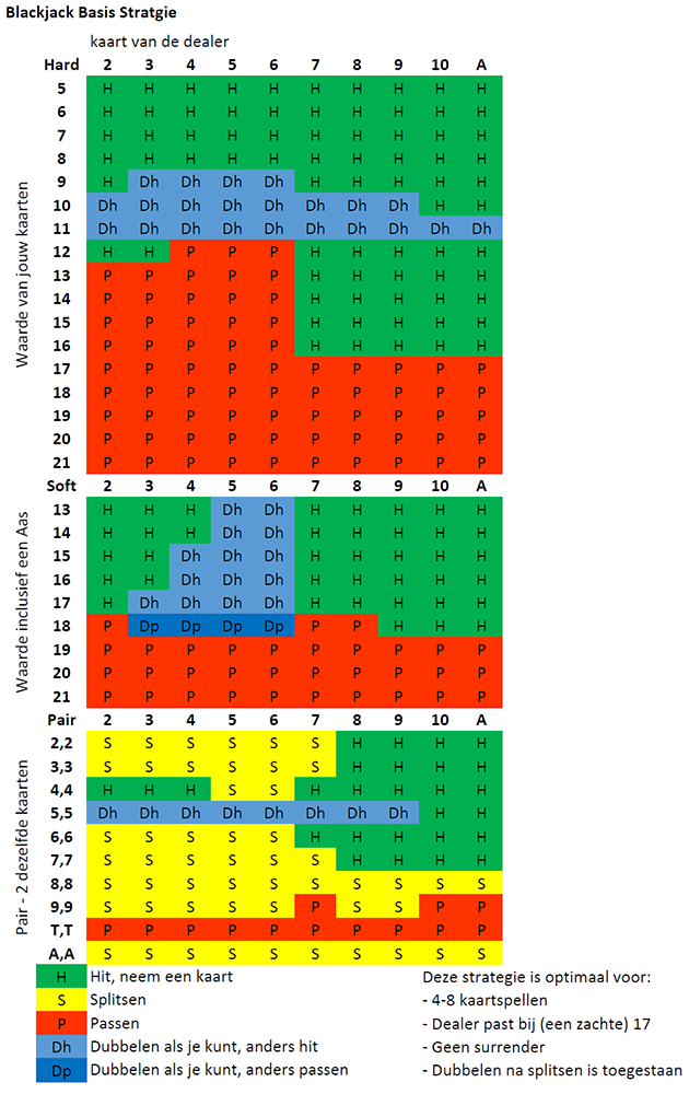Blackjack kaart basis strategie